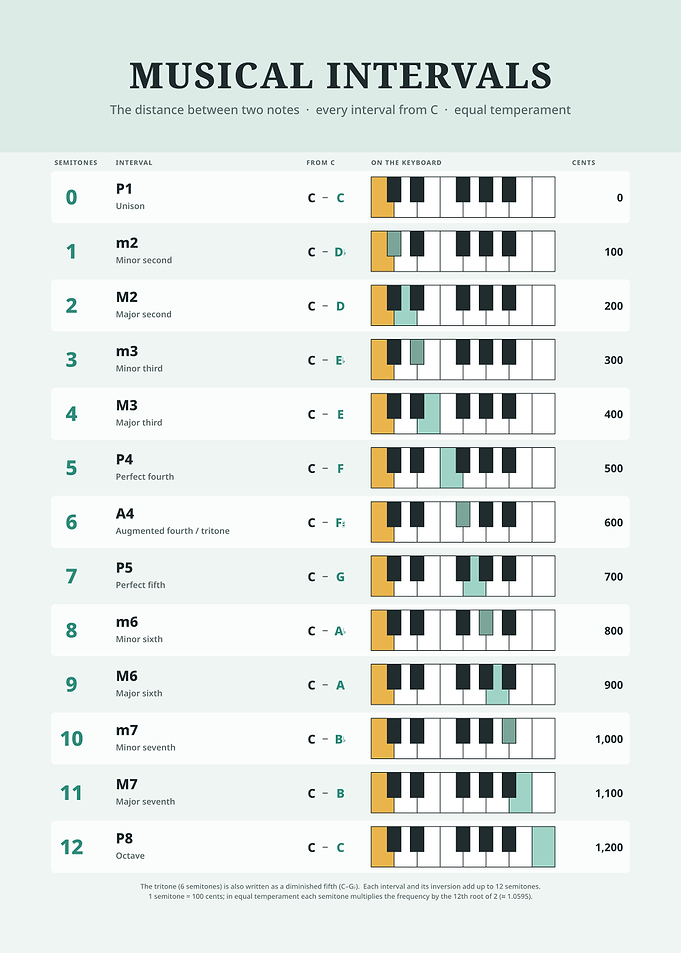 Musical Intervals Educational Piano Chart