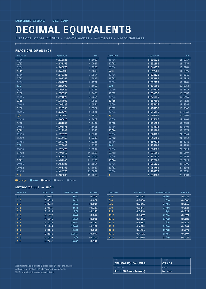 Engineering Reference Decimal Equivalents Chart