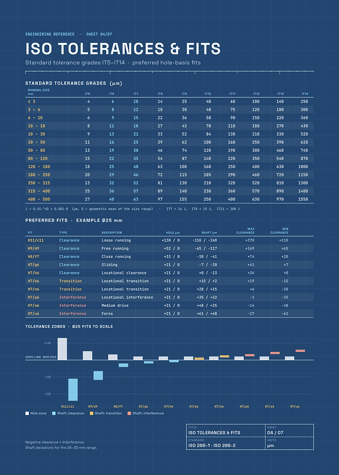 ISO Tolerances and Fits Engineering Chart