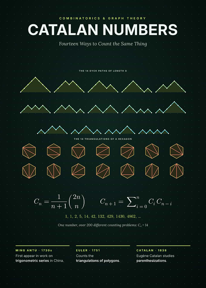 Catalan Numbers - Dyck Paths and Polygon Triangulations