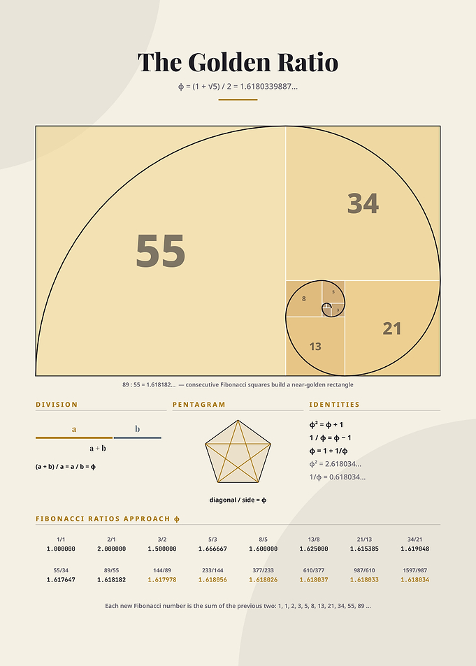 The Golden Ratio Educational Infographic