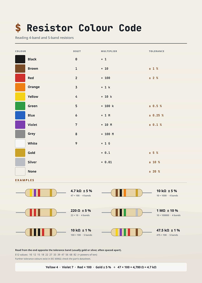 Resistor Colour Code Reference Chart