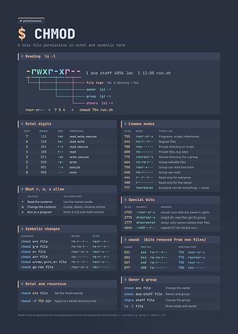 Unix Chmod Permissions Cheat Sheet