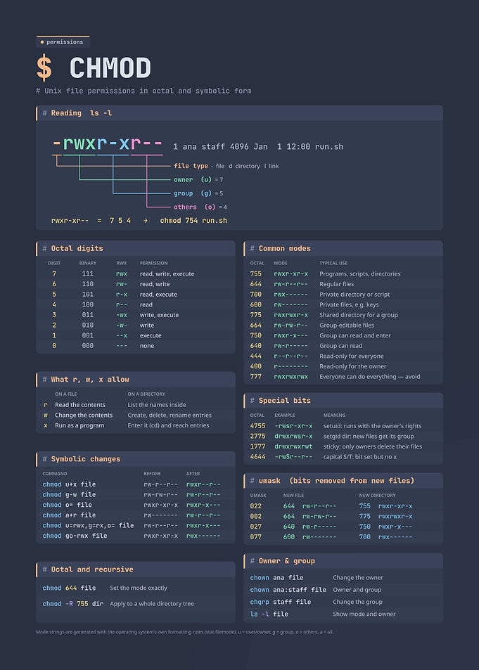 Unix Chmod Permissions Cheat Sheet