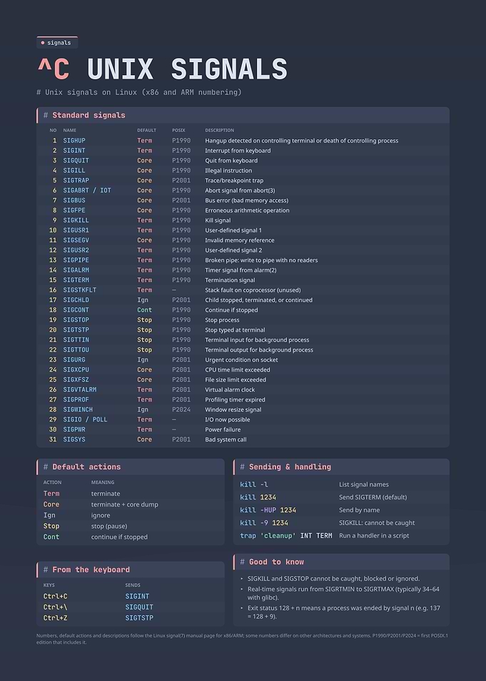 Unix Signals Reference Cheat Sheet