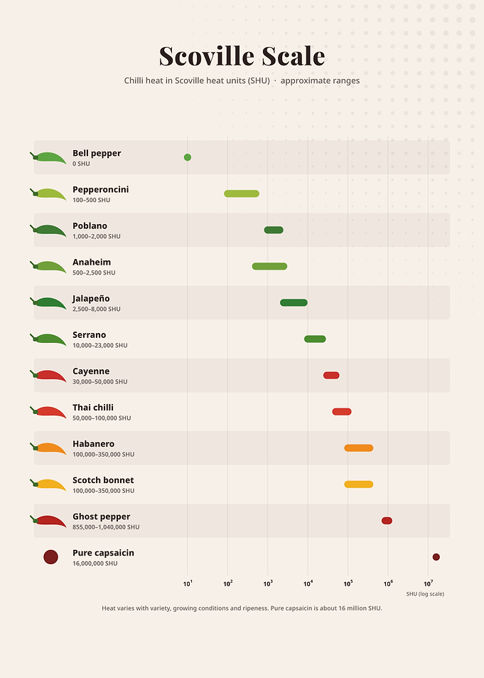 Scoville Scale Chilli Heat Chart