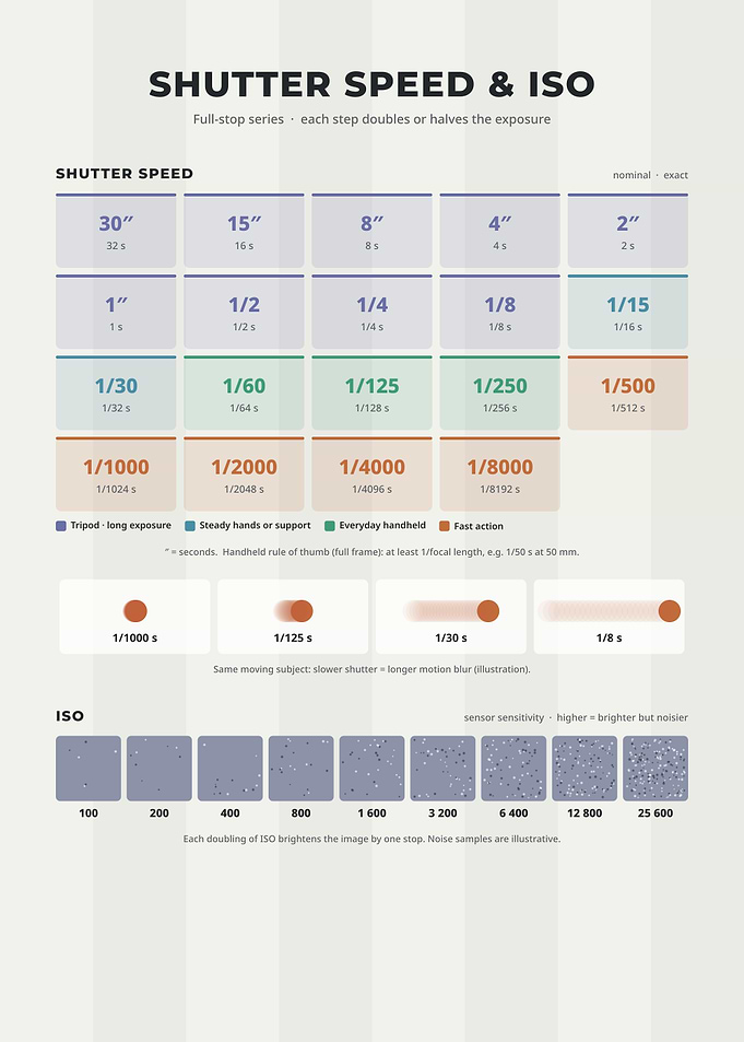 Photography Shutter Speed and ISO Guide