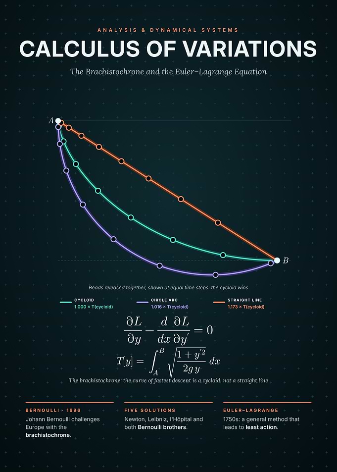 Calculus of Variations - The Brachistochrone Problem