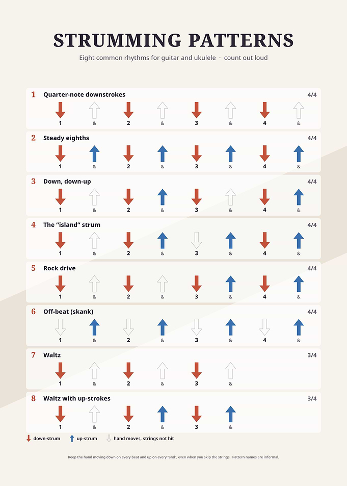 Guitar and Ukulele Strumming Patterns Chart