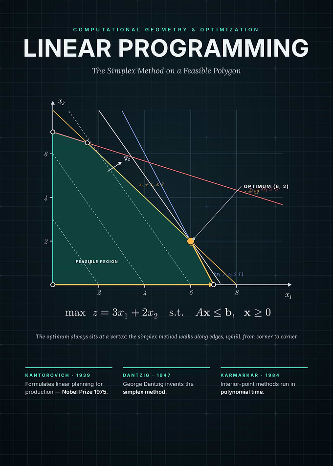 Linear Programming - Simplex Method on a Feasible Region