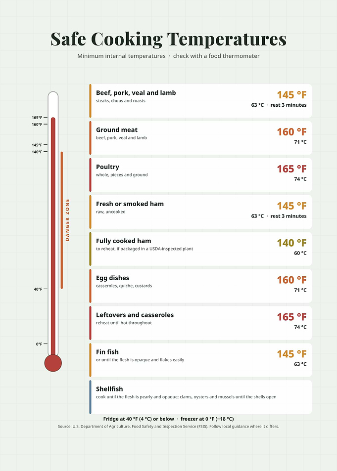 Safe Cooking Temperatures Reference Chart