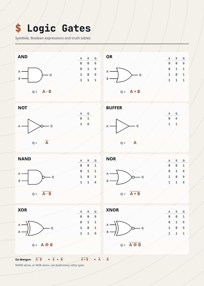 Logic Gates Reference Chart
