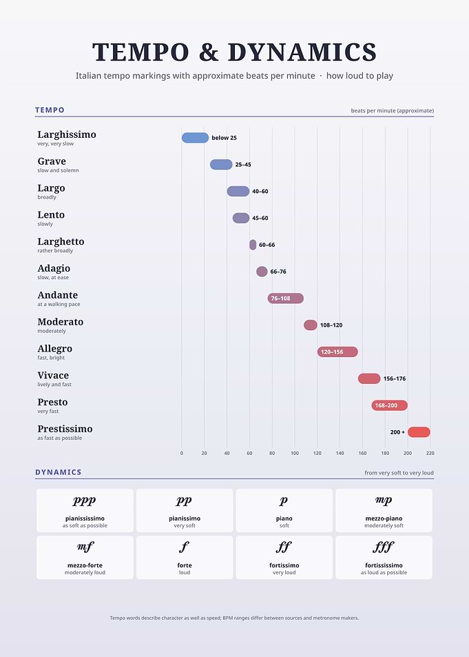 Musical Tempo and Dynamics Reference Chart