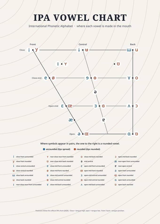 International Phonetic Alphabet Vowel Chart
