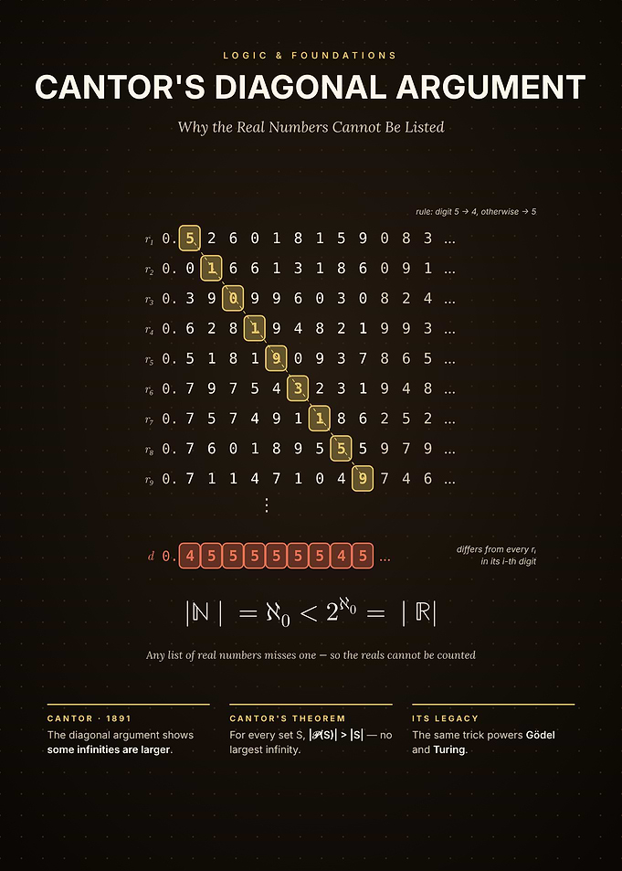 Cantor's Diagonal Argument - Uncountable Real Numbers