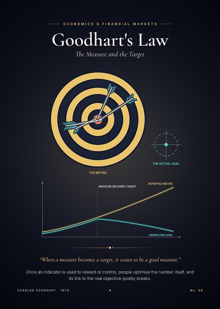 Goodhart's Law – When a Measure Becomes a Target