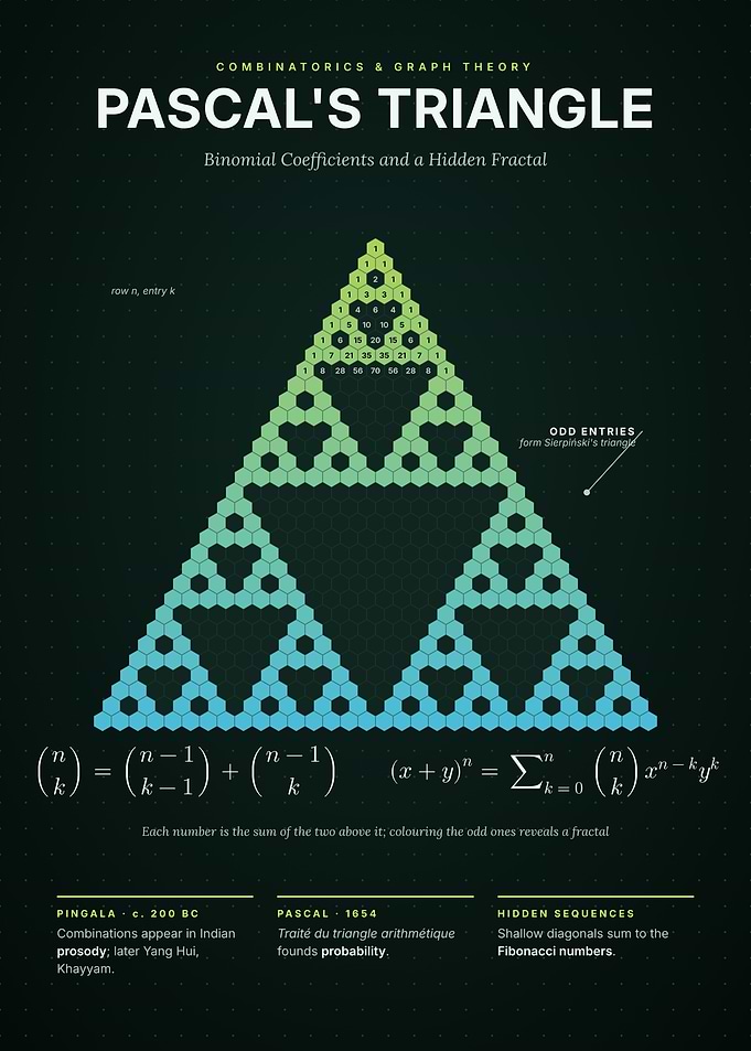Pascal's Triangle - Binomial Coefficients and Sierpinski Fractal