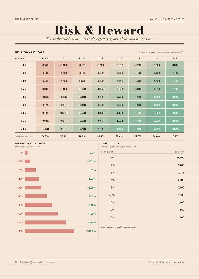 Risk and Reward Trading Infographic
