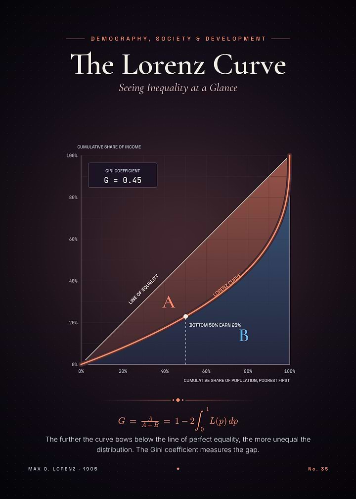 The Lorenz Curve – Measuring Inequality
