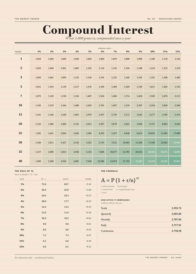 Compound Interest Educational Infographic Poster