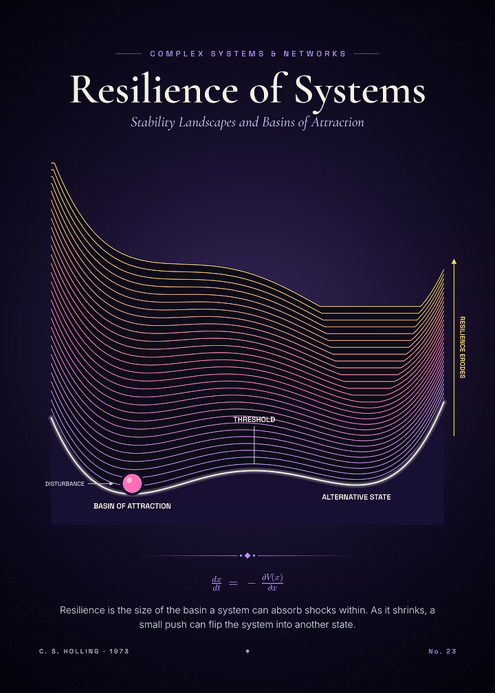 Resilience of Systems – Basins of Attraction