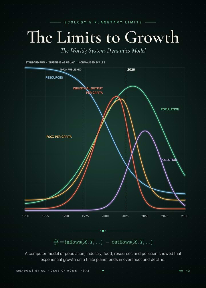 The Limits to Growth – World3 Standard Run