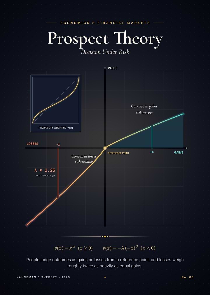 Prospect Theory – The Value Function