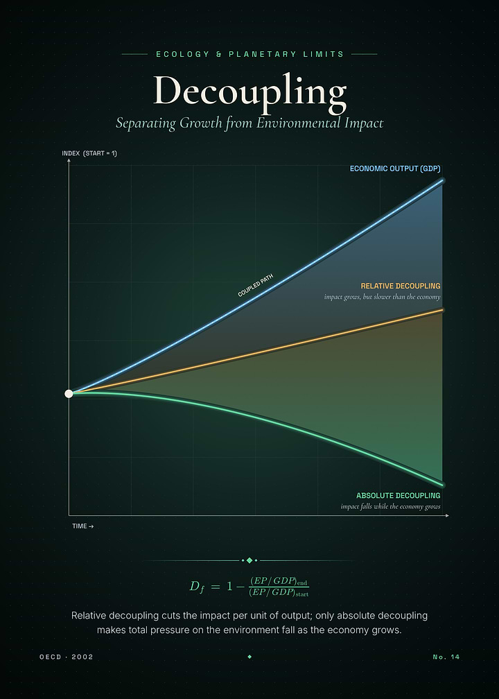 Decoupling – Growth vs Environmental Impact
