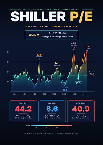 Shiller CAPE Ratio P/E Ratio Market Valuation Infographic