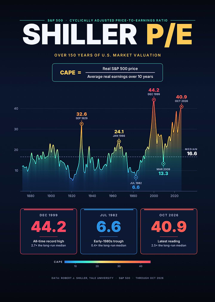 Shiller CAPE Ratio P/E Ratio Market Valuation Infographic