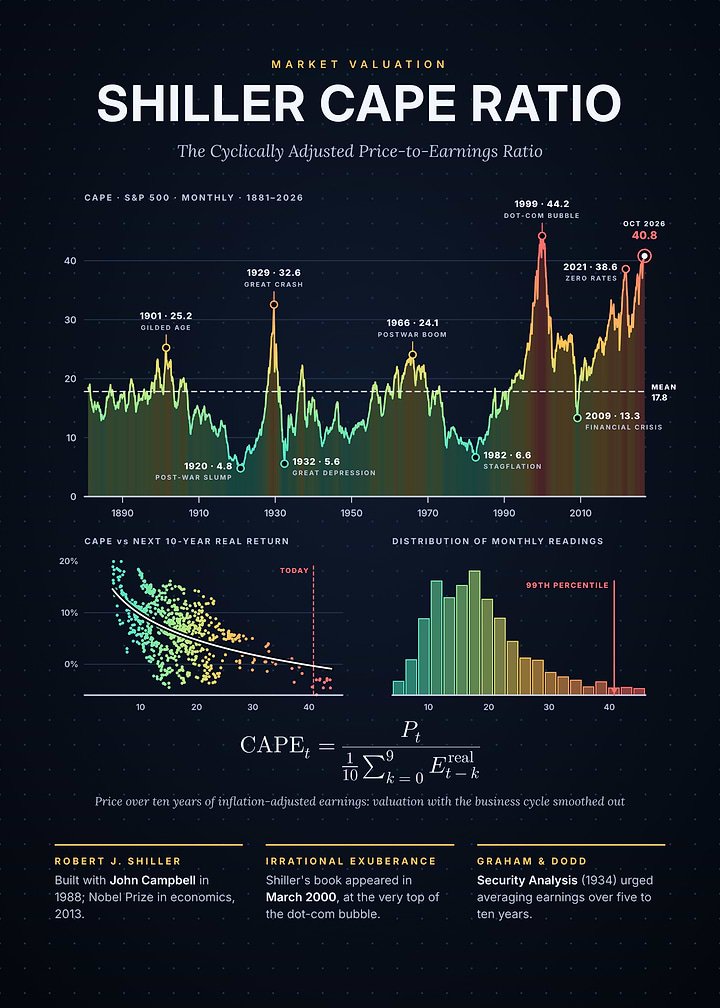 Shiller CAPE Ratio - 145 Years of Stock Market Valuation