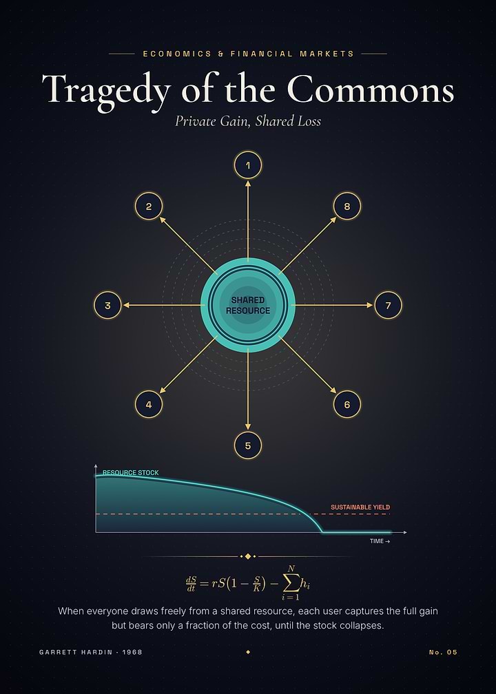 Tragedy of the Commons – Shared Resource Collapse