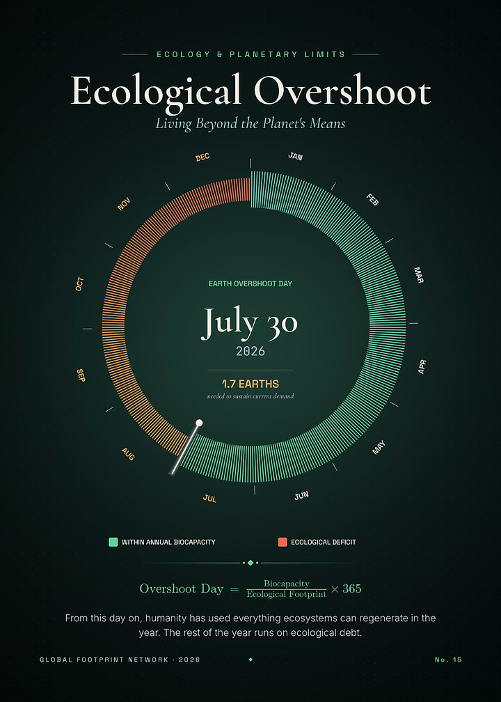 Earth Overshoot Day – Ecological Overshoot