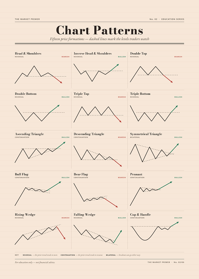 Educational Chart Patterns Trading Poster