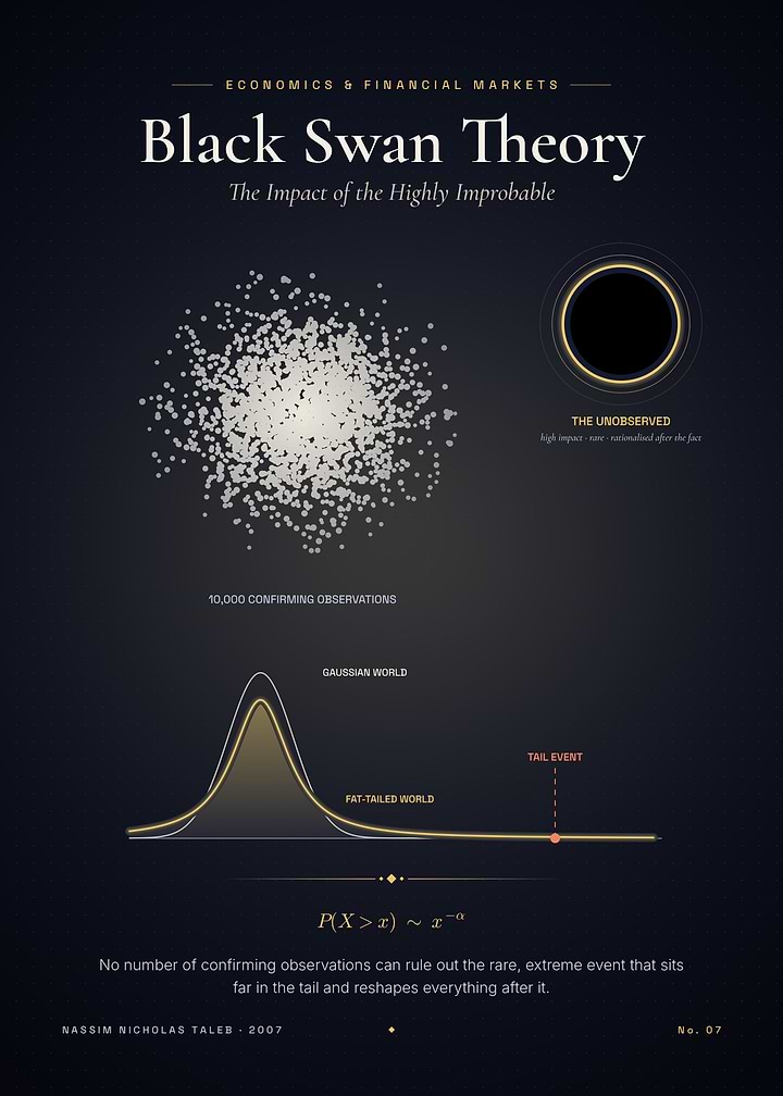 Black Swan Theory – The Highly Improbable