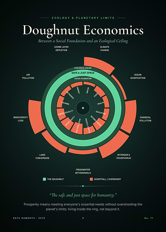 Doughnut Economics – The Safe and Just Space