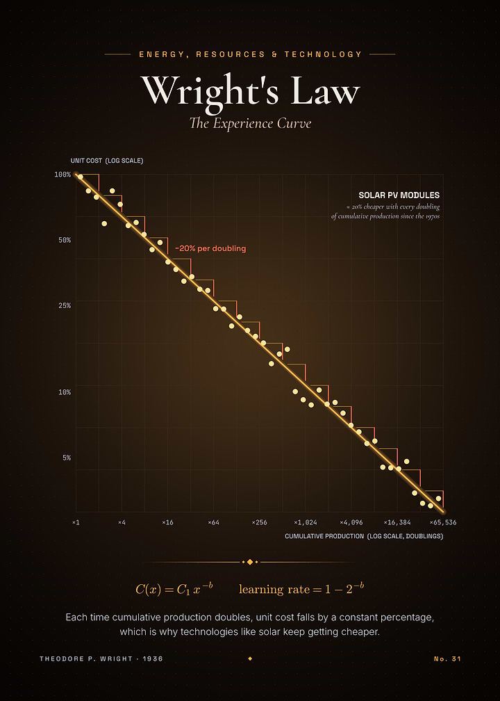 Wright's Law – The Experience Curve
