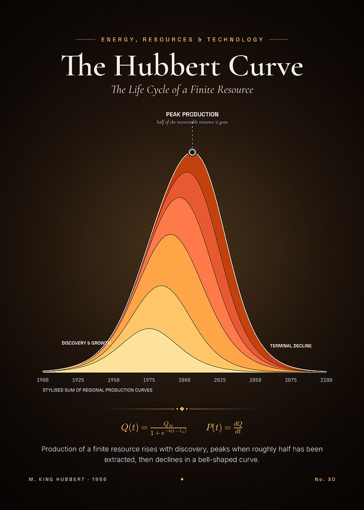 The Hubbert Curve – Peak Production