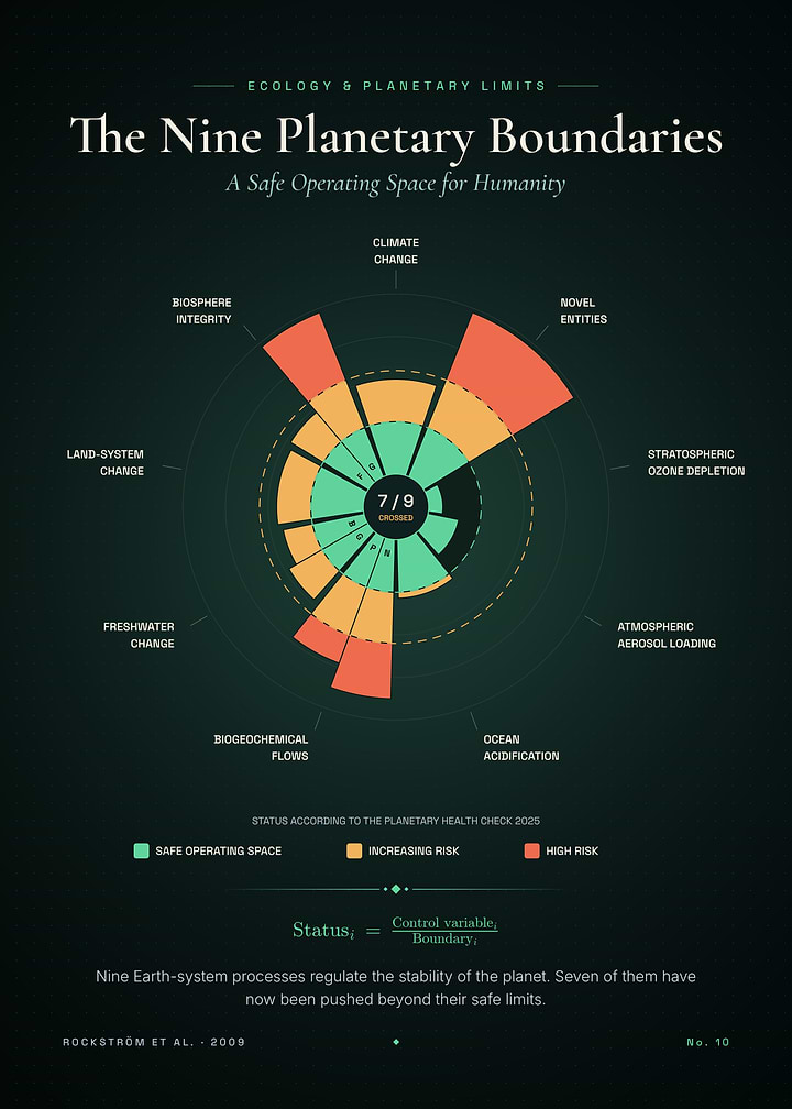 The Nine Planetary Boundaries – Safe Operating Space