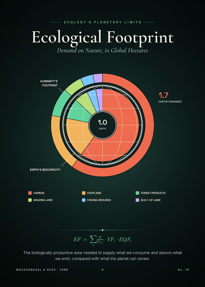 Ecological Footprint – Humanity's Demand on Nature