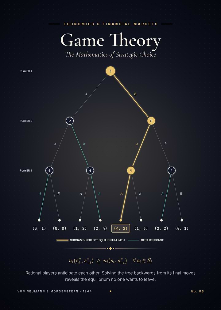 Game Theory – Backward Induction Game Tree