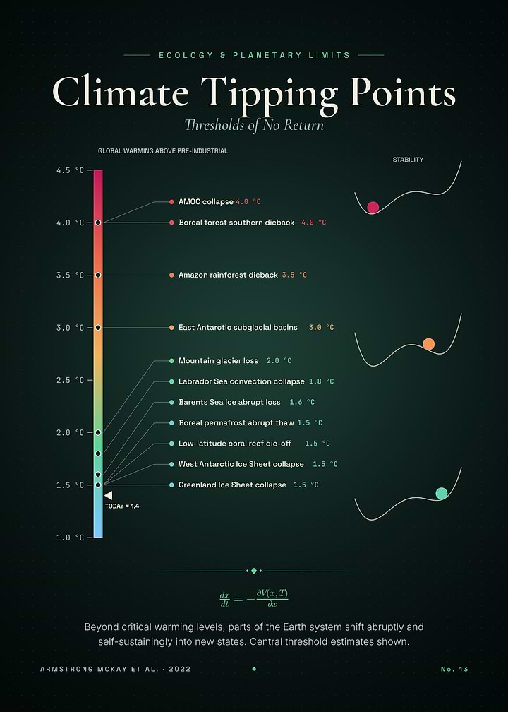 Climate Tipping Points – Thresholds of No Return