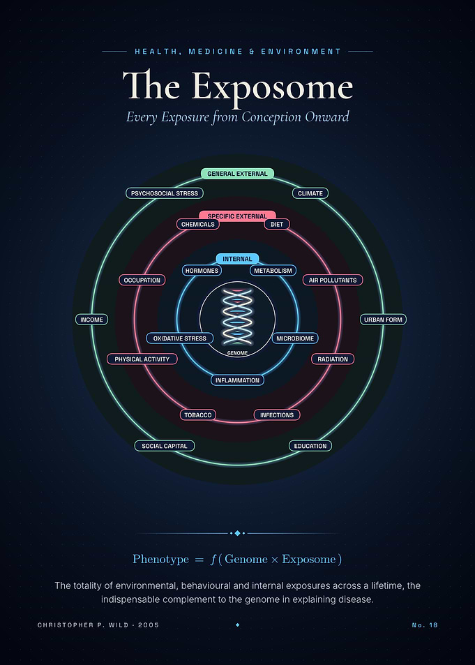The Exposome – Genome × Environment