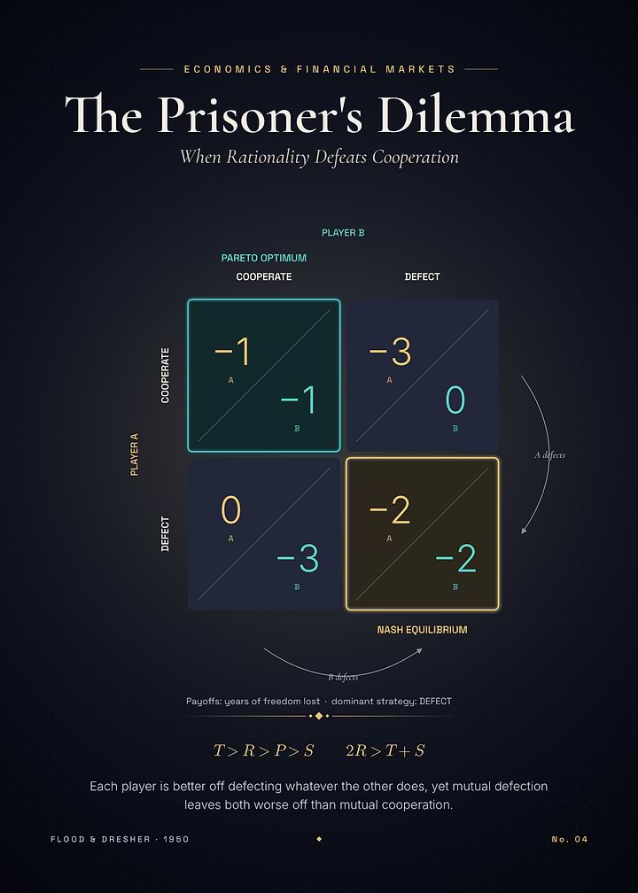 The Prisoner's Dilemma – Payoff Matrix