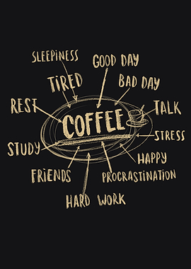 Coffee Mindmap