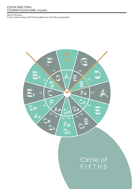 Circle of Fifths