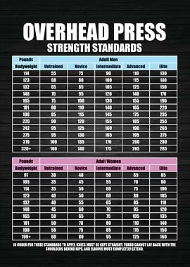 Overhead Press Standards