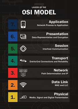 Seven Layers OSI Model