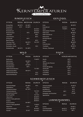 Core Temperatures Barbecue