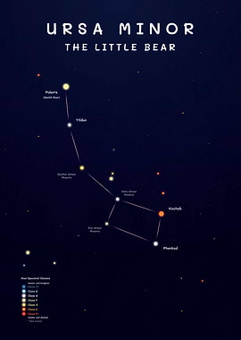 Ursa Minor Constellation